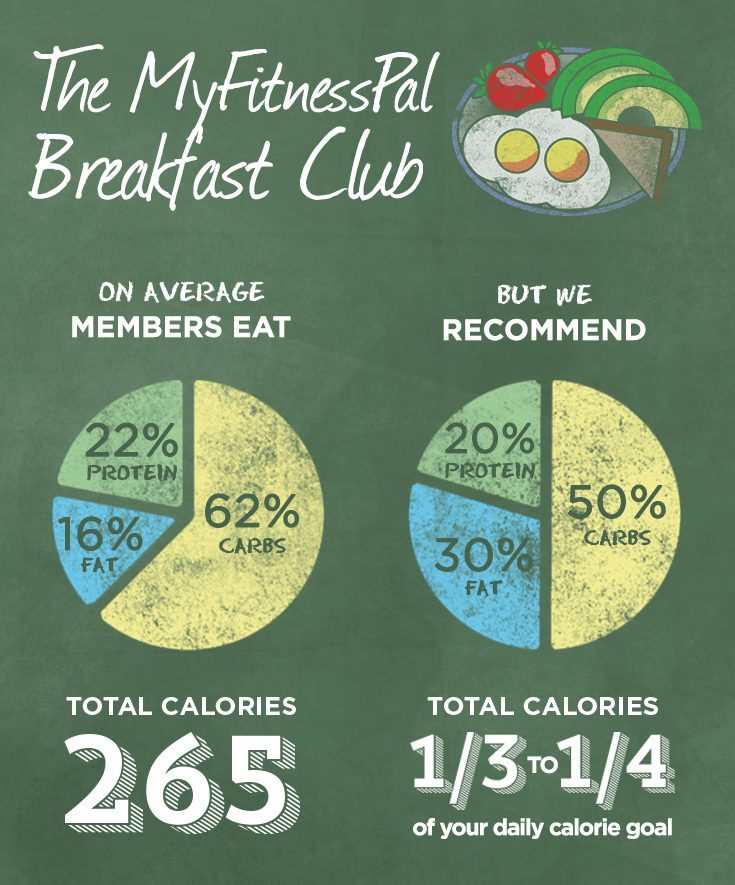 MyfitnessPal Breakfast Club